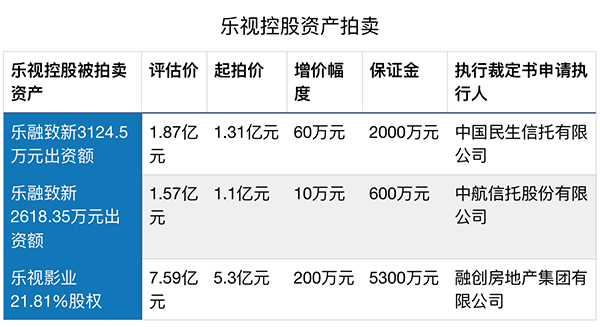 清盘贾跃亭：乐视控股所持两公司股权遭司法拍卖，仅1人报名
