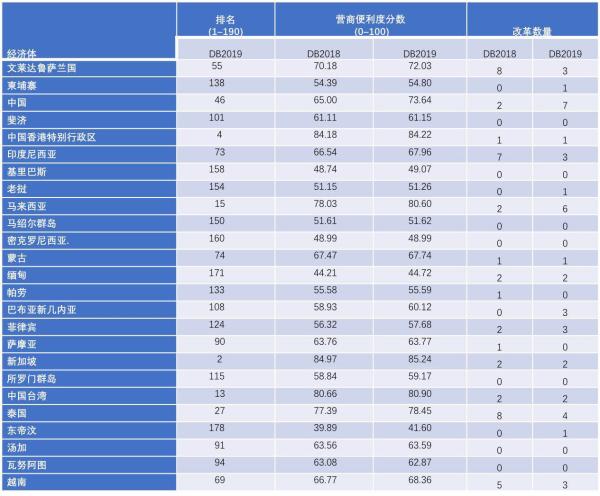 世行营商环境报告：中国排名升至第46位，跃升32位