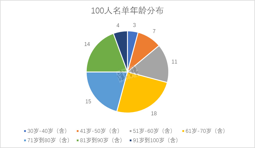 改革开放候选百杰大数据：浙江籍上榜最多，80人是中共党员