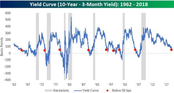 美股暴跌背后：美国国债收益率11年来首现倒挂吓坏华尔街