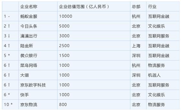 百兽奔腾新时代｜港媒：中国每3.8天新增一家独角兽企业