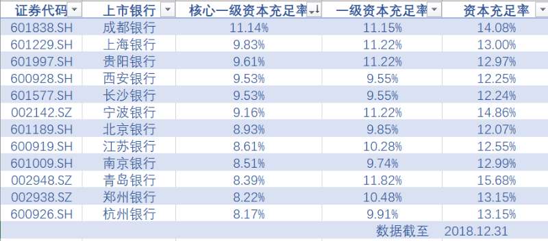 12家城商行业绩榜：北京银行赚钱最多，宁波银行不良率最低