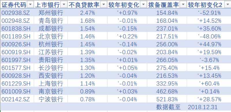 12家城商行业绩榜：北京银行赚钱最多，宁波银行不良率最低