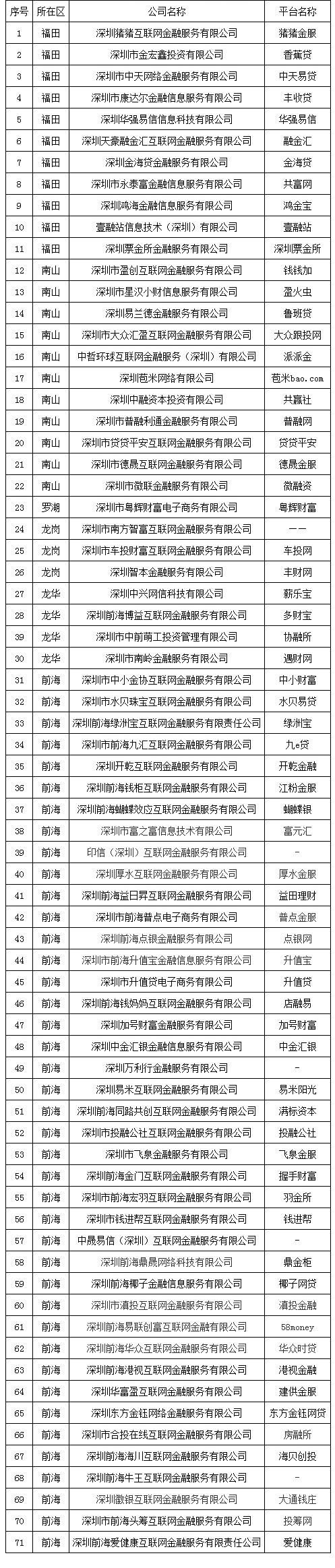71家深圳网贷机构自愿退出，含多家国企及上市公司背景机构