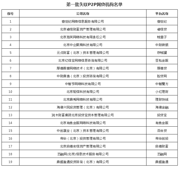 北京朝阳区互金协会公布19家失联P2P网贷机构