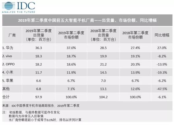 IDC：中国二季度手机出货量降6%，华为份额激增至37%