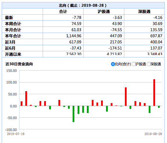 北向资金净流出7.78亿：贵州茅台两日遭净卖出近7亿元