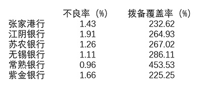 6家江苏农商行比拼：常熟银行最赚钱，张家港行营收增速最快