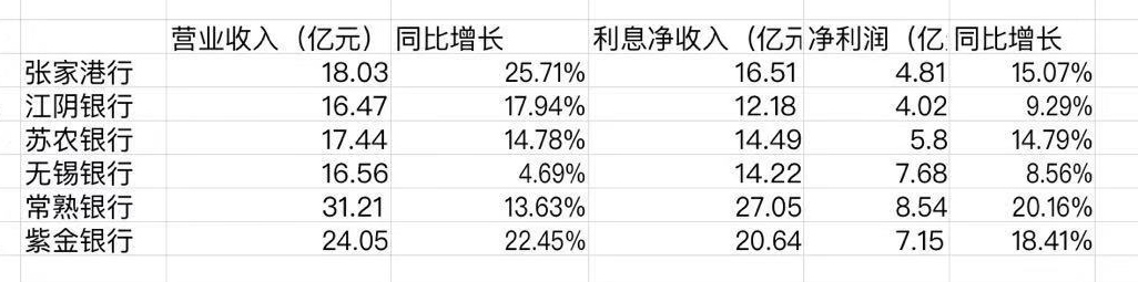 6家江苏农商行比拼：常熟银行最赚钱，张家港行营收增速最快
