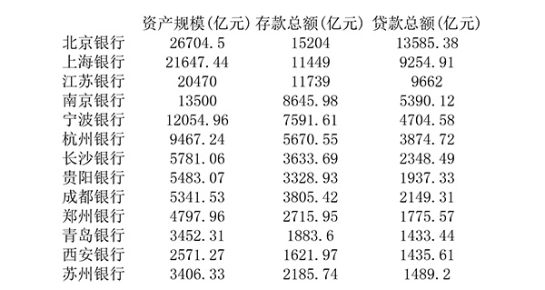 城商行业绩放榜：杭州银行净利增速最快，宁波银行不良率最低