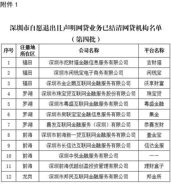 深圳发布第四批12家自愿退出网贷机构名单，累计达139家
