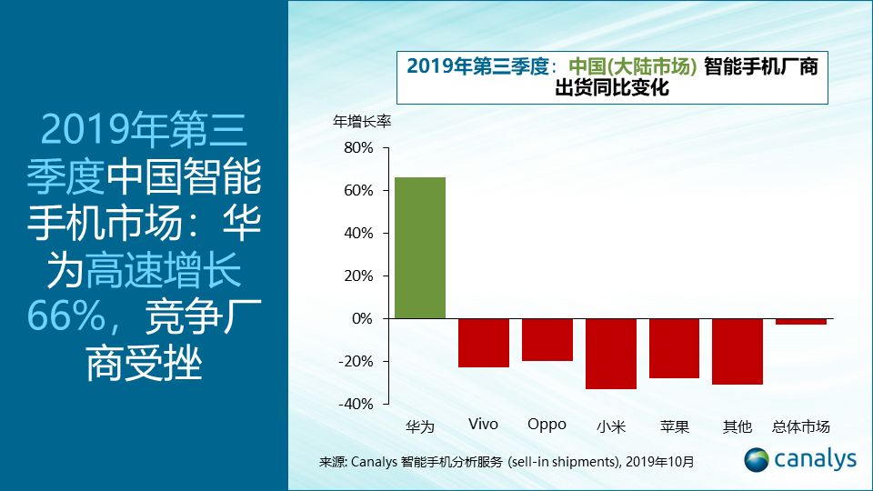 华为在中国手机市场份额增至42％，第二到第五名出货量暴跌