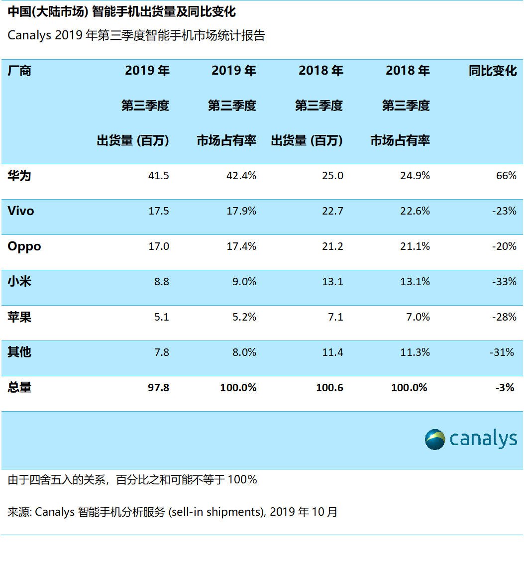 华为在中国手机市场份额增至42％，第二到第五名出货量暴跌