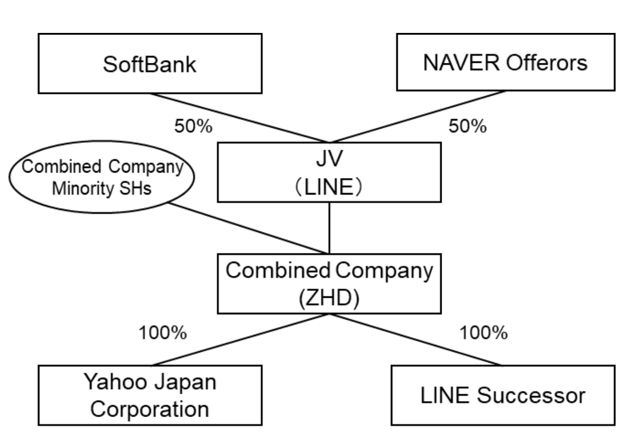 300亿美元规模新巨头诞生：雅虎日本和LINE同意合并