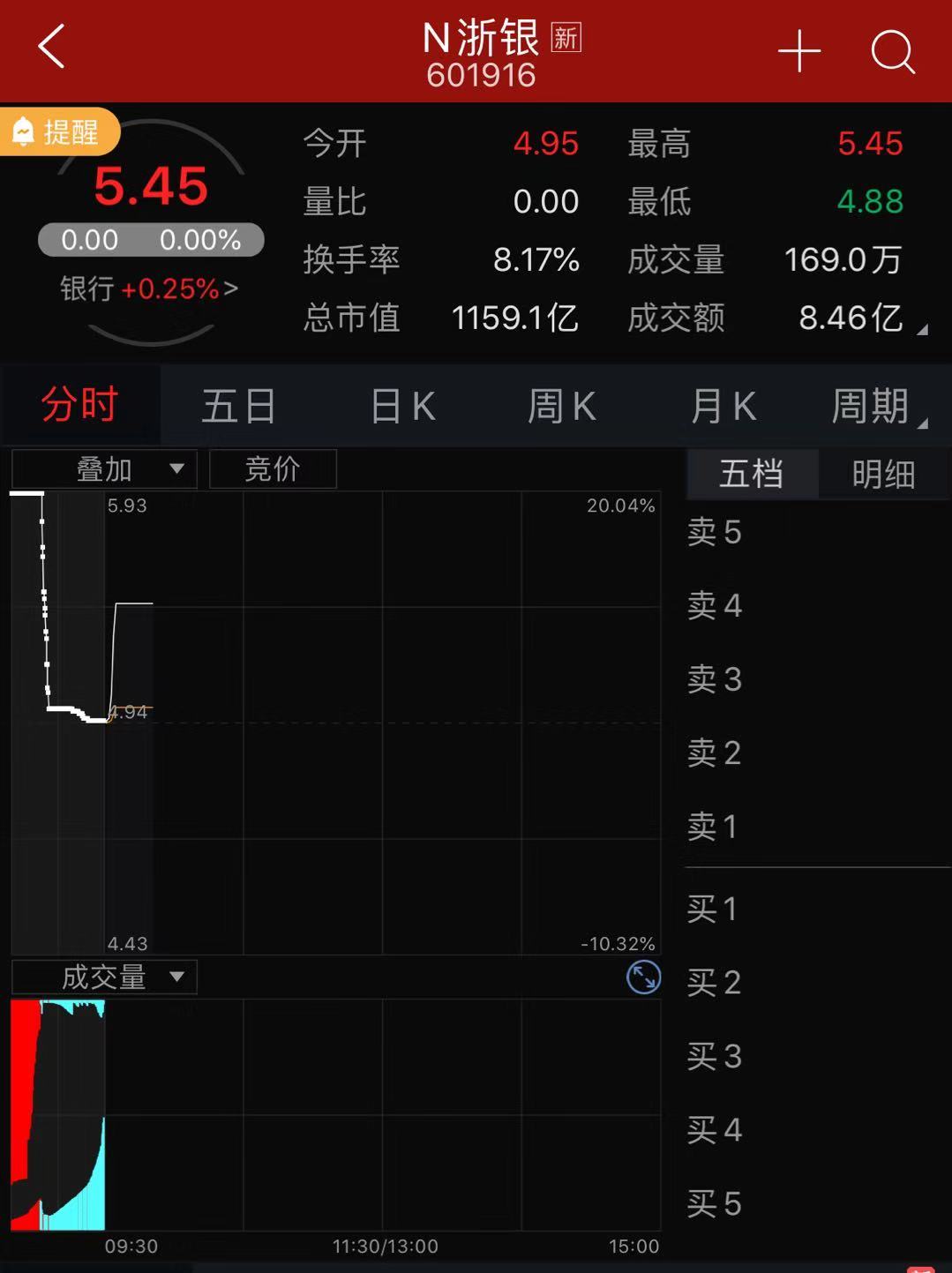 浙商银行上市首日遭破发，随后快速拉涨10.32%触发临停