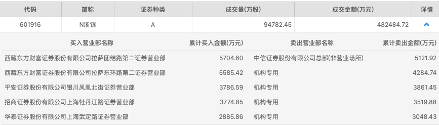 浙商银行上市第二天低开3.22%，再度跌破发行价
