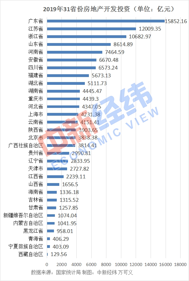 31省份去年房地产投资：广东近1.6万亿居首，4地负增长