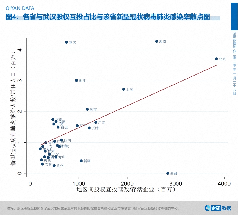 离武汉远感染人数却多，可能只因经济联系更紧密