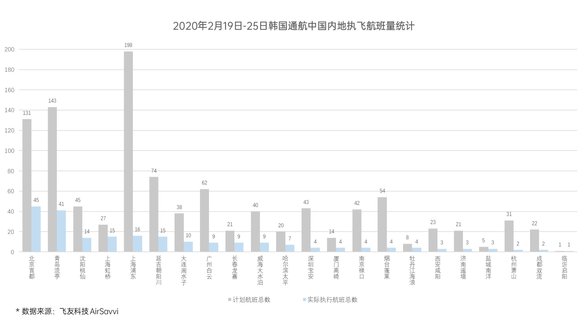 韩国飞往中国航班票价大涨：预定量明显增长，航班大幅减少