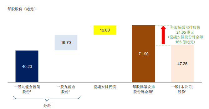 会德丰私有化：81.5亿港元现金加旗下两公司股份换股