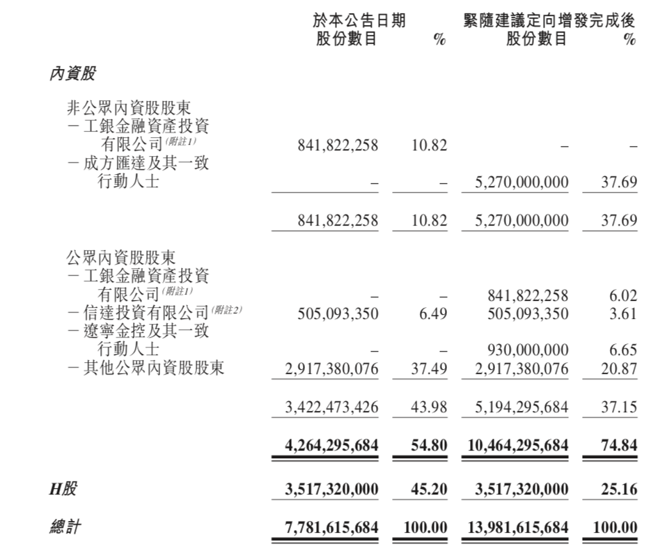 锦州银行将定增120亿元，央行控制的成方汇达成第一大股东