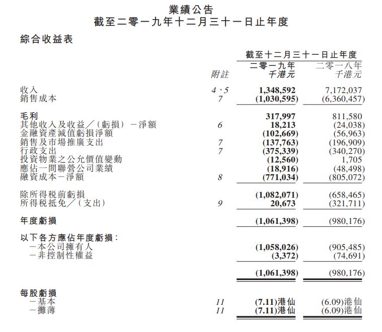 上海证大2019年收入同比减少81%，毛利跌60.84%