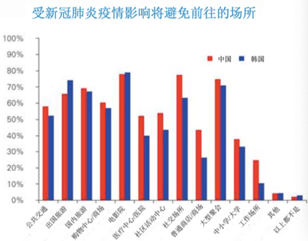 德意志银行调研中韩两国消费者：中国居民对未来更有信心
