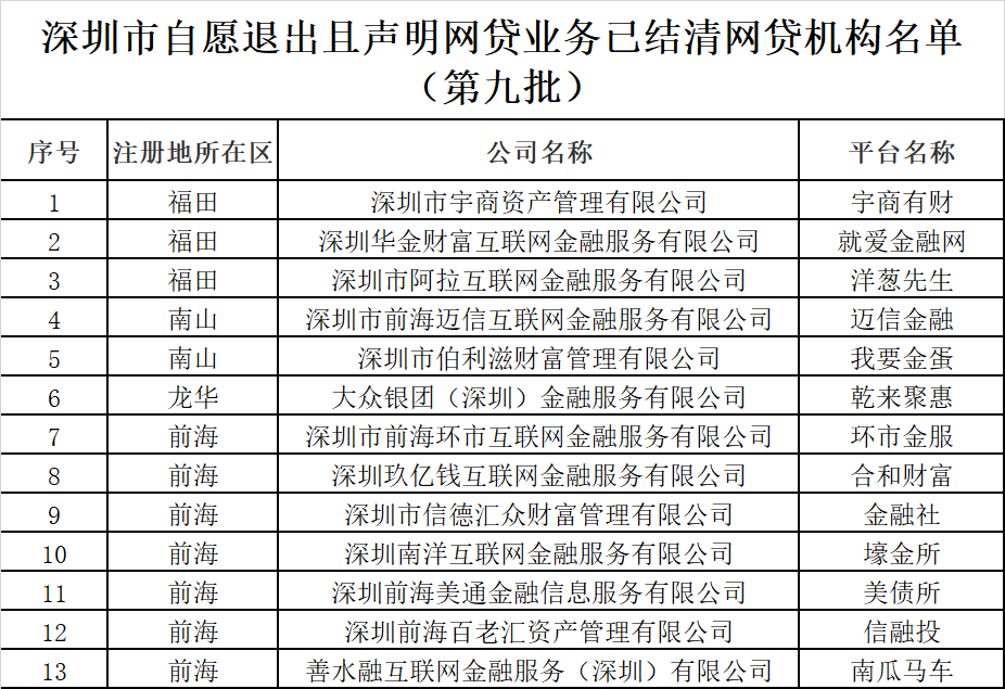 再添13家！深圳自愿退出且声明已结清网贷机构增至178家