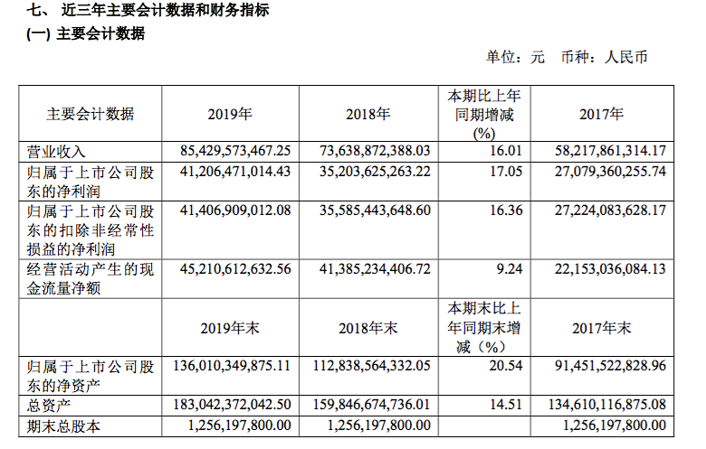 贵州茅台去年净利412亿增17%，拟分红213.87亿元