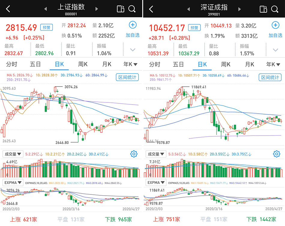 银行股力挺大盘：沪深两市收红，贵州茅台股价再创新高
