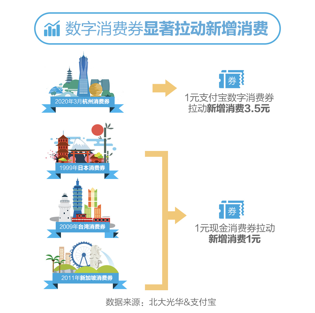 报告：杭州每1元消费券带动3.5元新增消费，效果好于日本