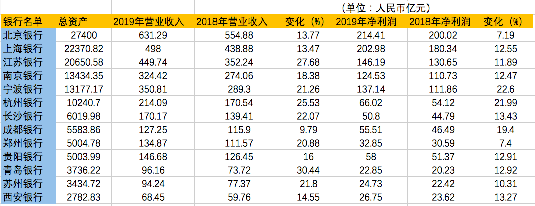 城商行年报扫描：宁波银行净利增速最快，郑州银行不良率最高