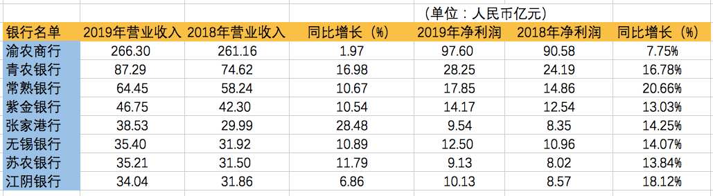 农商行年报扫描：常熟银行净利增速最高，江阴银行不良率最高