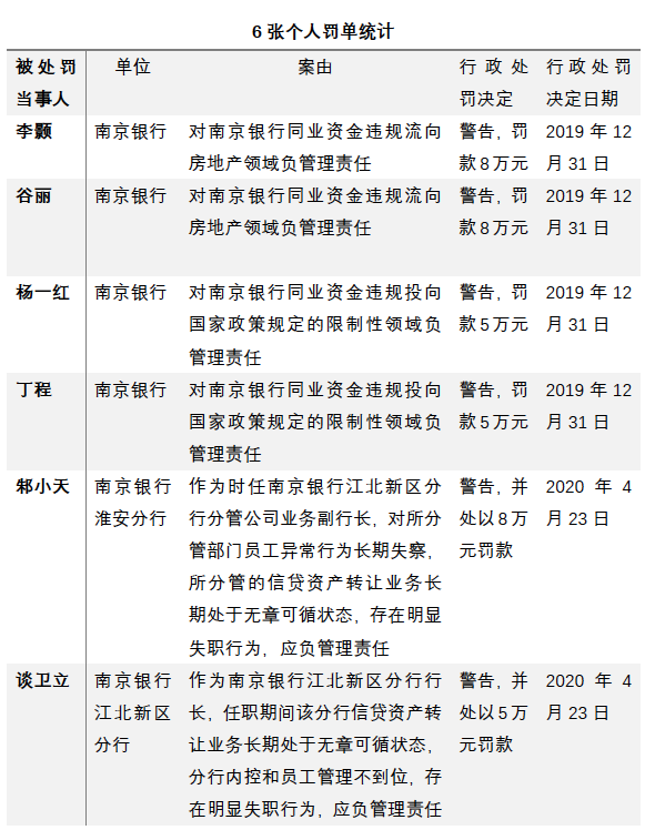 总行以及12家分支行合计被罚1343万，南京银行怎么了？