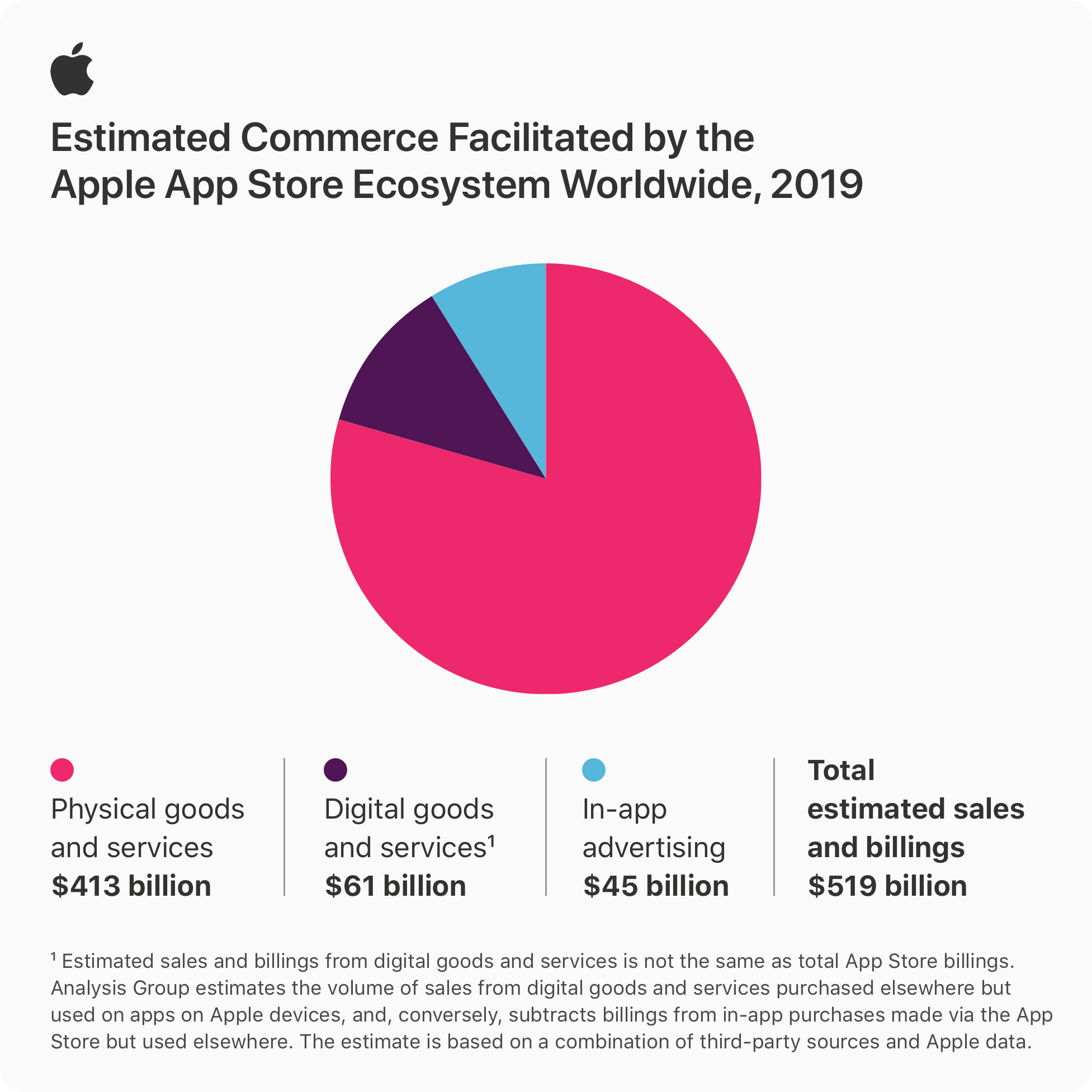 苹果AppStore生态系统去年销售额高达5190亿美元