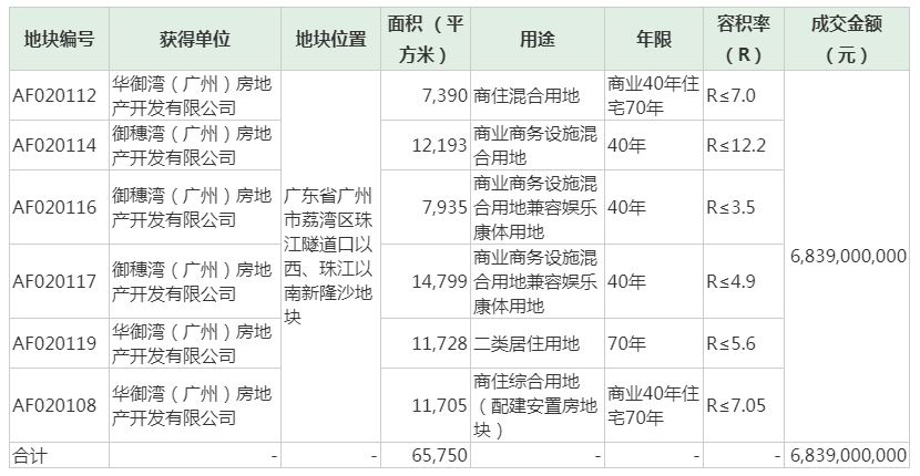 华夏幸福：68.4亿元摘得广州白鹅潭综合体项目地块