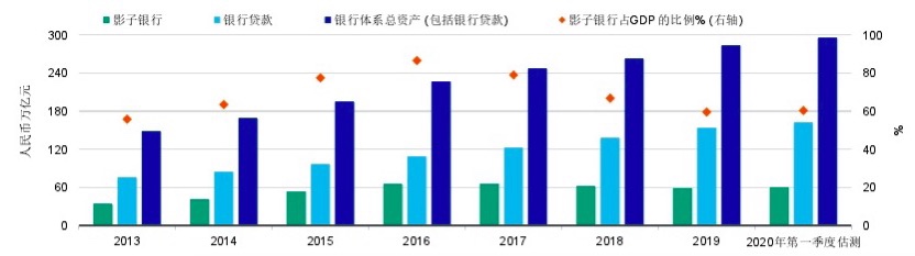 穆迪：中国影子银行资产两年半以来出现首次增长