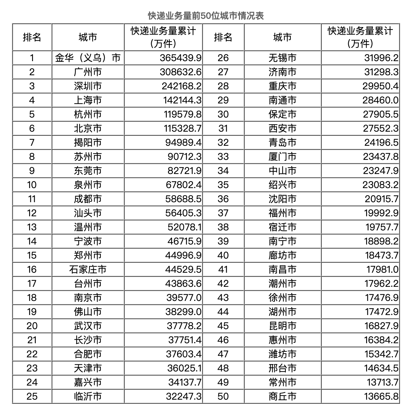 上半年快递业务收入城市排行：上海、深圳、广州、北京居前四