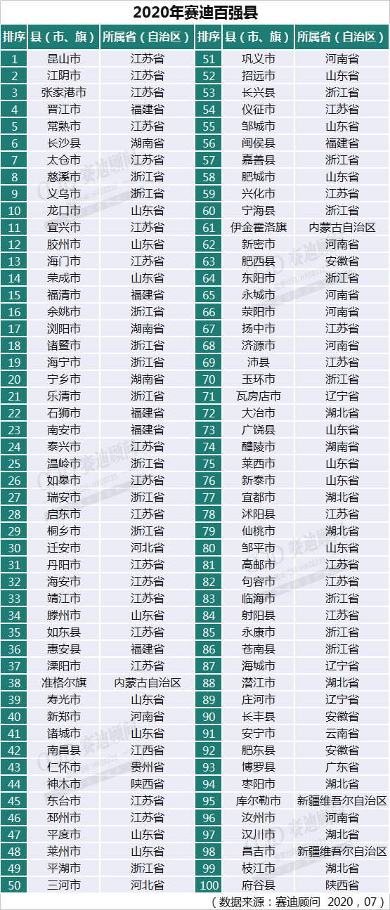 最新全国百强县榜单：江苏浙江领跑，消费旺盛工业实力强