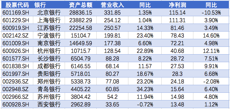 13家城商行11家净利正增长：宁波银行杭州银行增逾12%