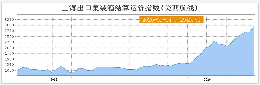 中国8月输美集装箱同比增19%，至西海岸运价创11年新高