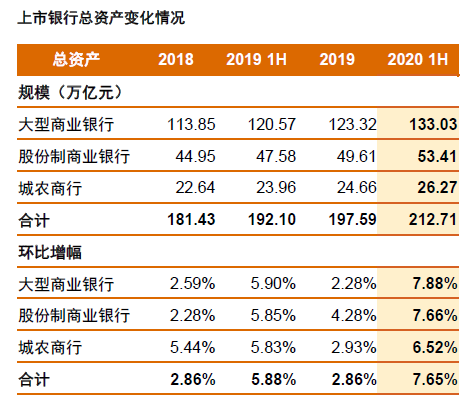 普华永道：剔除拨备影响，上半年上市银行利润上涨6.5%。