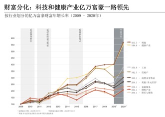 瑞银：中国亿万富豪415人创新高，98%为白手起家