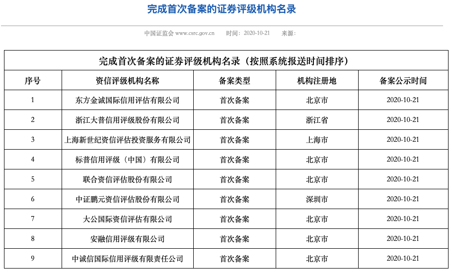 标普信评完成中国证监会证券评级业务备案登记