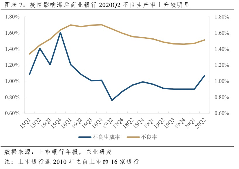 分析｜中国经济起底回升，银行业资产质量的拐点到了吗？
