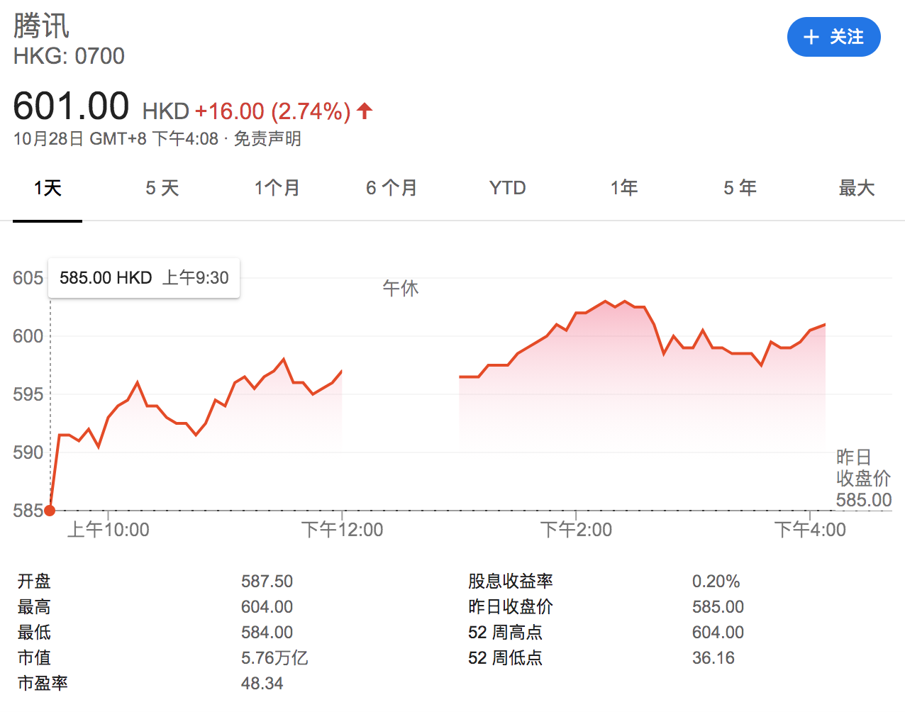 腾讯股价破600港元创新高，市值达5.76万亿港元