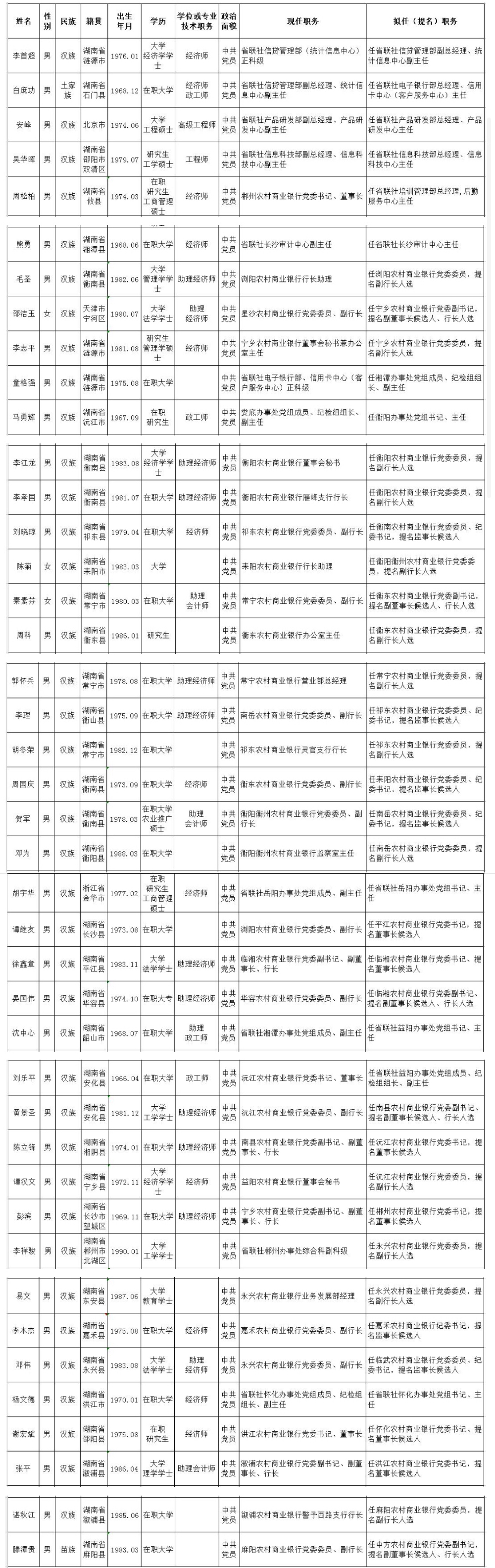 湖南农信联社公示42名拟任职金融干部，含6名农商行董事长