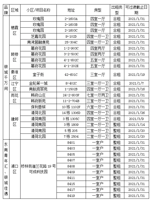 南京向蛋壳公寓租客提供一批过渡房源，可免费住1至2个月