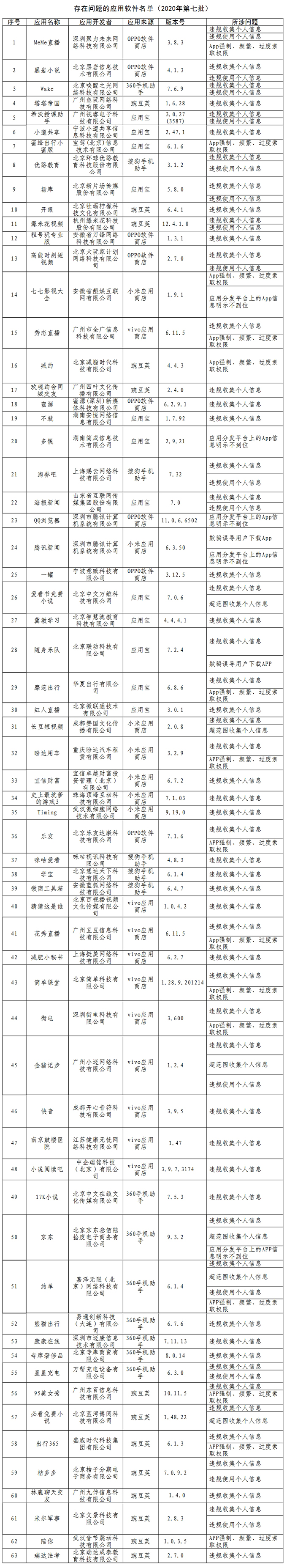 工信部通报63款侵害用户权益行为APP，涉腾讯新闻、京东