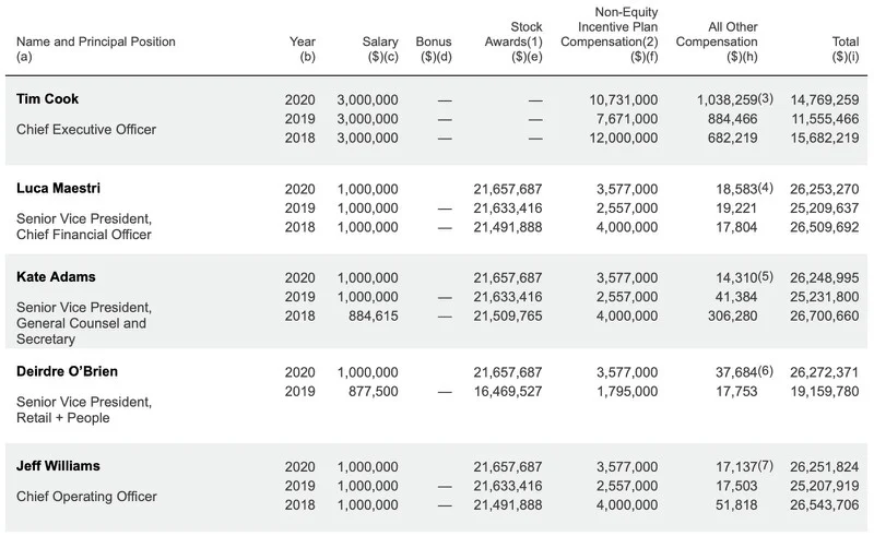 苹果库克去年薪酬曝光：超1400万美元，比前年涨300万